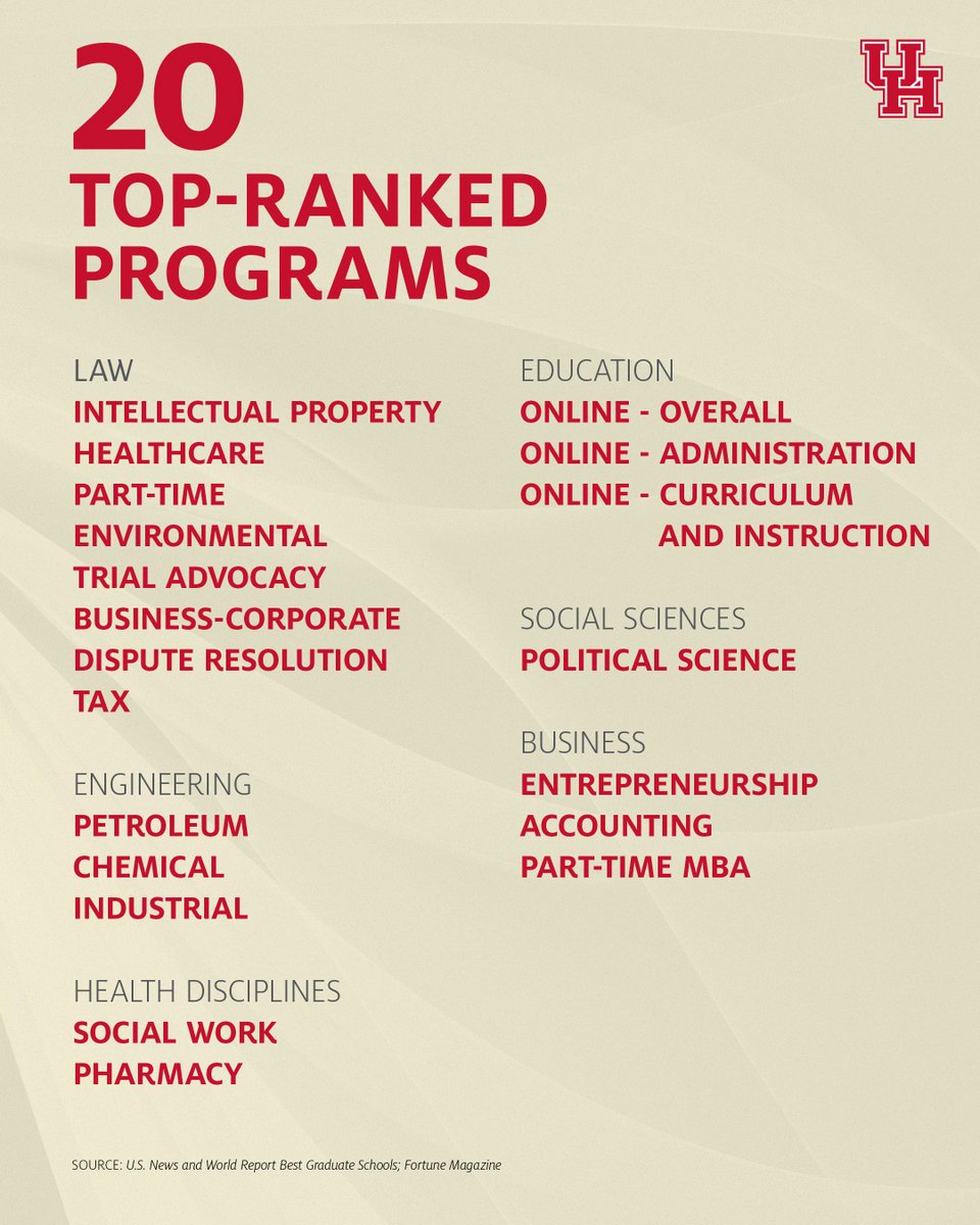 20 of the University of Houston's graduate programs are ranked among the best in the nation. 🏆