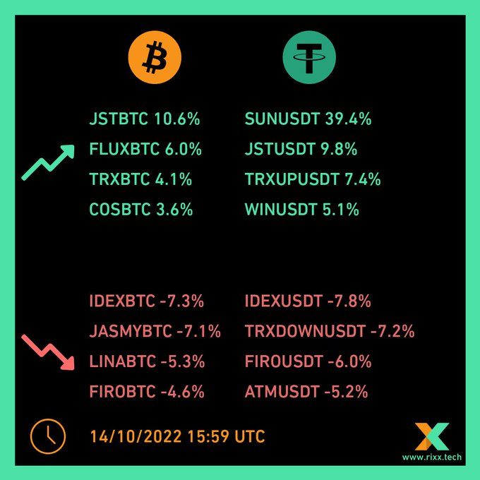 bnbcentre's tweet photo. 4 hour top movers report #blockchain #crypto #cryptocurrency #kripto #kriptopara #trading #rixx #binance #bnb #bitcoin #btc #ethereum #eth https://t.co/fhAtSDmfPE