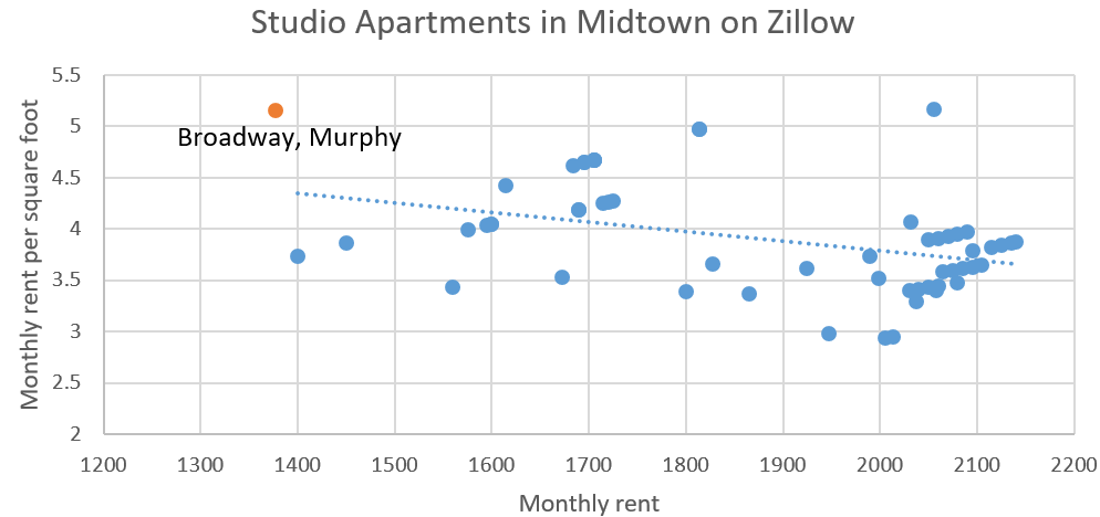 Maxwell Hamilton (@maxstuartham) on Twitter photo If you look at price per square foot, the new Vandy grad student housing studio unit is actually the second most expensive studio out of 55 I was able to find in midtown.
What were they thinking?
(More details in the thread.)
<a href="/VandyGradUnion/">Vanderbilt Graduate Workers United (VGWU)</a> If you look at price per square foot, the new Vandy grad student housing studio unit is actually the second most expensive studio out of 55 I was able to find in midtown.
What were they thinking?
(More details in the thread.)
<a href="/VandyGradUnion/">Vanderbilt Graduate Workers United (VGWU)</a>