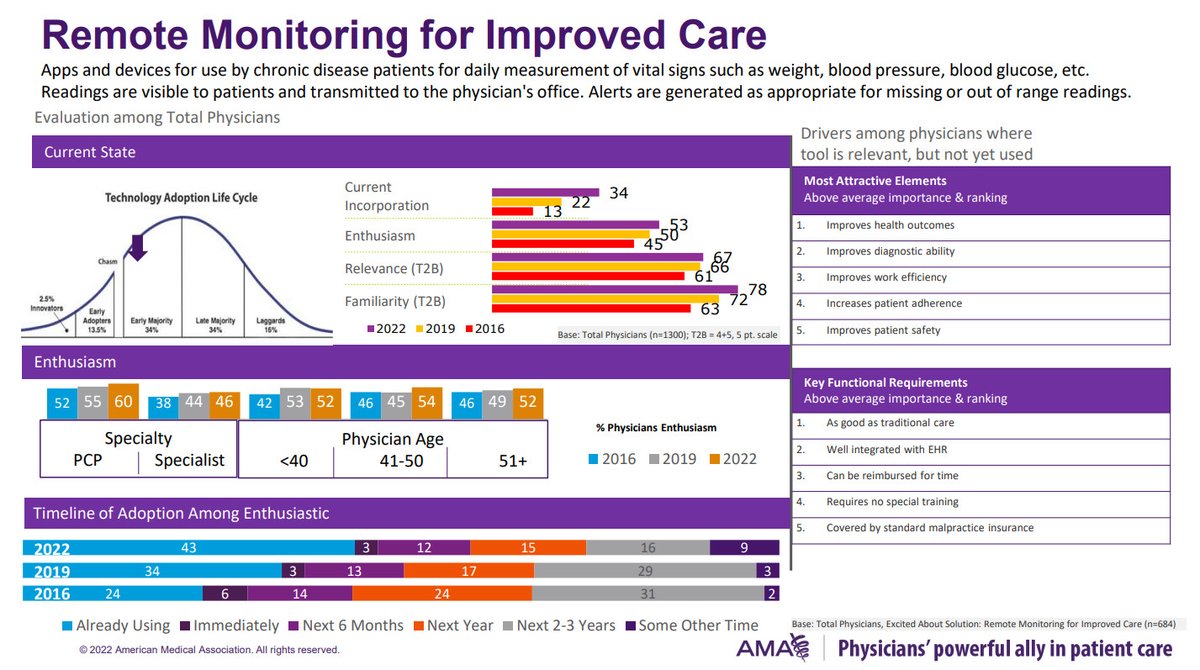 In a recent study conducted by the American Medical Association (AMA), physicians noted many advantages to recent digital health solutions. Read more about the insights gained and learn about their expectations of health technologies moving forward. 🔗 bit.ly/3RyVsOY