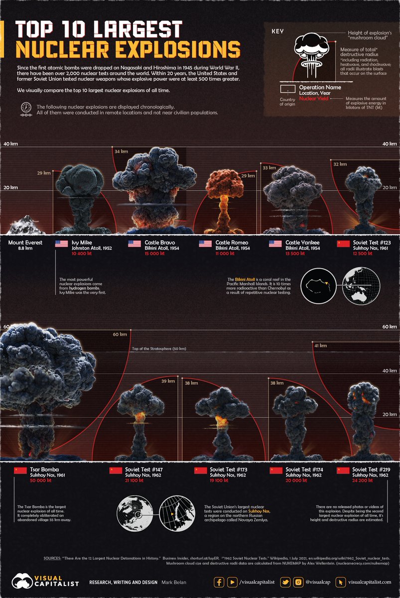 VisualCap's tweet photo. The Top 10 Largest Nuclear Explosions, Visualized 💣️

https://t.co/PyfFHXDZwN

#nuclear #nuclearexplosions #visualcap https://t.co/H1ISHmBKrP