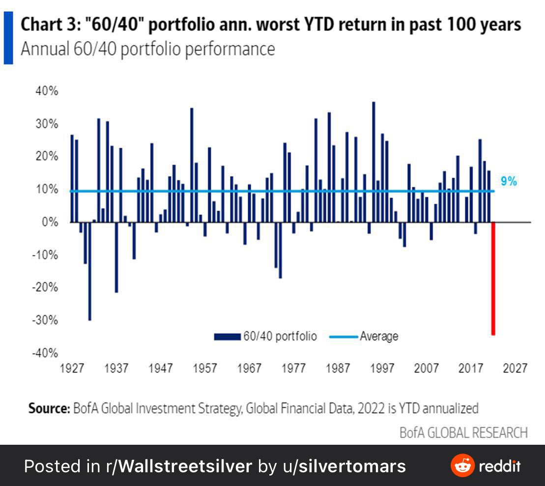 The performance of a 60/40 portfolio is the worst in 100 years… 

Worse than the crash in 1929… 

Everything is fine 🔥
