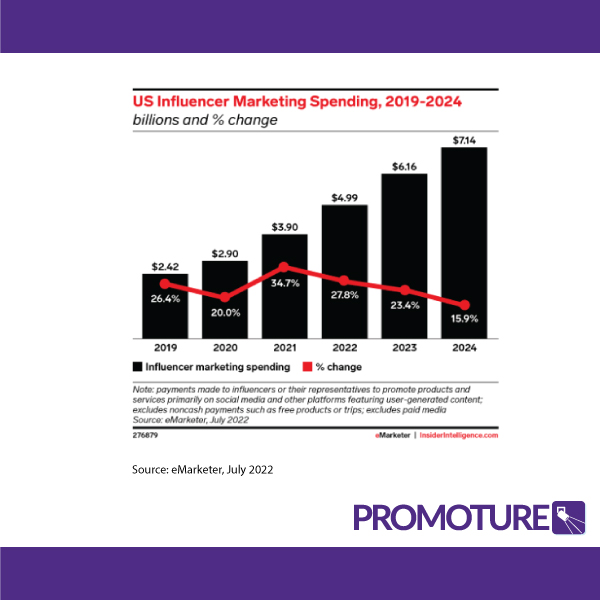 promoture's tweet photo. "Increases in travel ad spending are close to levels last seen in the 2020 first quarter, with the major categories–airlines, lodging providers, rental car companies, and tourism boards–all coming back" (Source @eMarketer)
#influencermarketing #travel #promoture https://t.co/aemUKohAdA