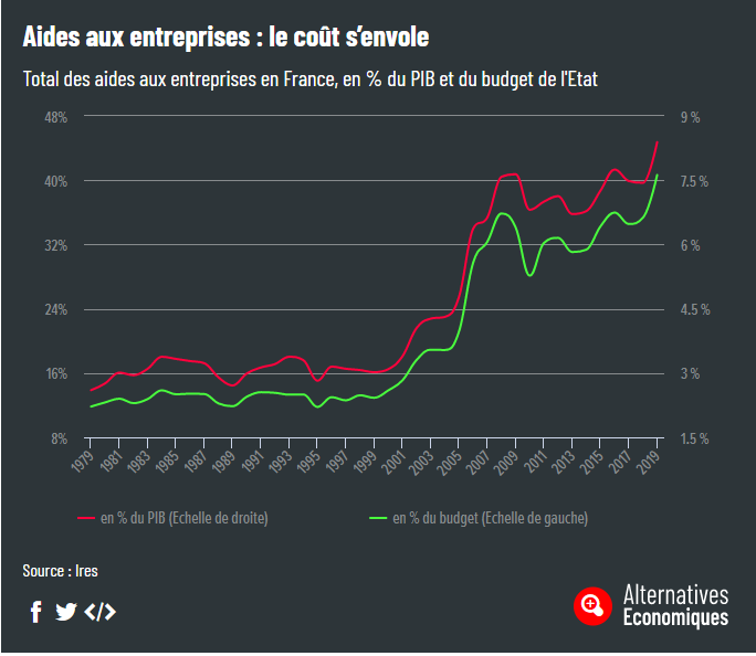 ChrisChavagneux's tweet photo. On peut discuter sur les chiffres, les auteurs le disent. Mais la tendance est claire : les entreprises bénéficient d'un montant croissant d'aides étatiques. La prochaine fois que le Medef veut réduire la dépense publique, on a une piste !
https://t.co/rf9aTK9QEc https://t.co/7IzhfmfHbj