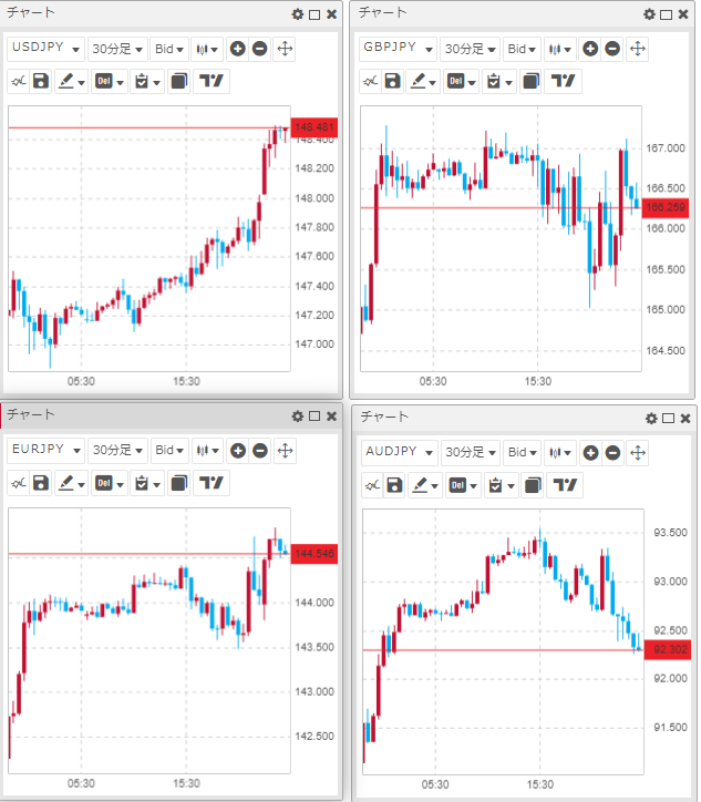 Min_FX's tweet photo. 【ロンドン市場概況】
🇺🇸🇯🇵ドル円が148円突破
ドル高がけん引して高値更新しましたが、円が積極的に売られているとは言えない値動き、介入は行われない可能性。
ポンド円は英財務相の解任、法人税引下げ案撤回で荒い値動き。BOEの緊急国債買入は本日で終了、延長のヘッドラインは今のところなしです。 https://t.co/KD8jEau8y7