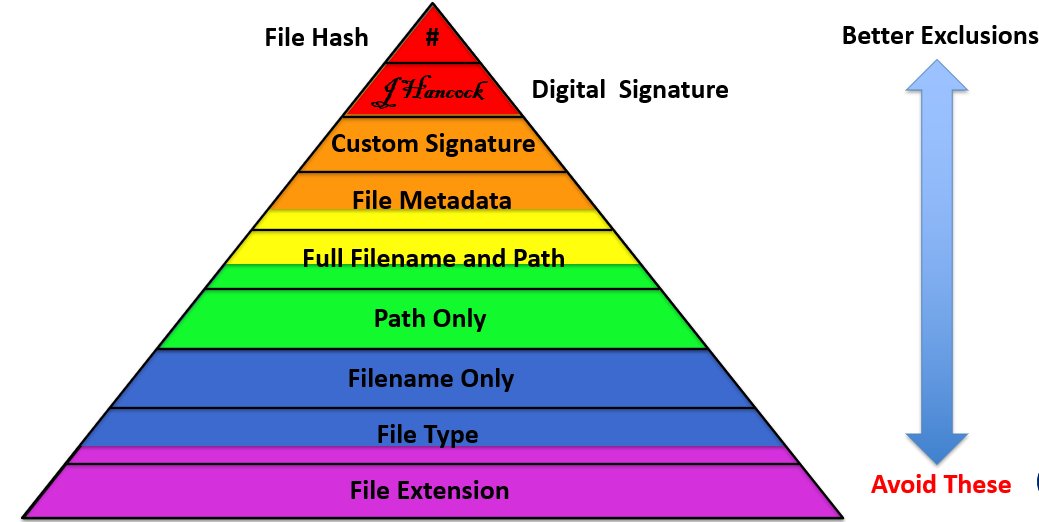Jake Williams (@malwarejake) on Twitter photo Finished my talk at <a href="/WWHackinFest/">Wild West Hackin' Fest</a> where I introduced the Equilateral of Exclusion Risk, a model for prioritizing endpoint security exclusions relative to risk.
If you're a professional detection engineer, you may not need this. But for everyone else...
github.com/malwarejake-puโฆ Finished my talk at <a href="/WWHackinFest/">Wild West Hackin' Fest</a> where I introduced the Equilateral of Exclusion Risk, a model for prioritizing endpoint security exclusions relative to risk.
If you're a professional detection engineer, you may not need this. But for everyone else...
github.com/malwarejake-puโฆ