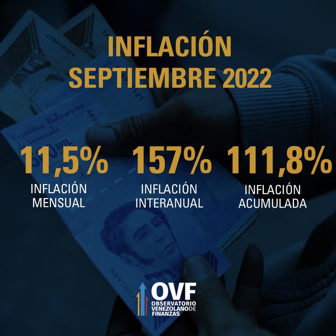 victoralvarezr's tweet photo. La inflación de septiembre fue 11,5 % y llevó la inflación acumulada a 111,8 % en lo que va de 2022. Esto hace imposible cerrar el año con una inflación de dos dígitos. https://t.co/rbXx5T9QGA