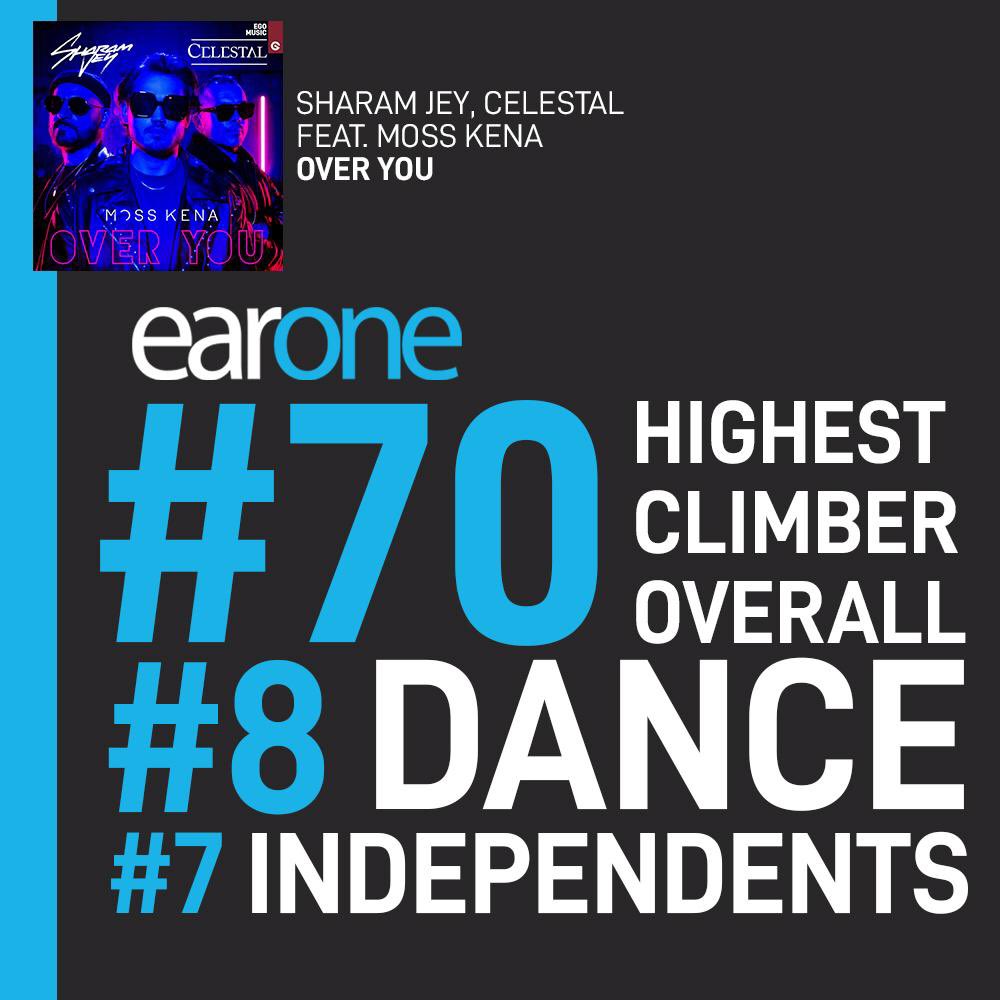 We reached the Top 7️⃣0️⃣ with #OverYou by <a href="/SHARAMJEY/">SHARAM JEY</a> , <a href="/CelestalMusic/">Celestal</a> and <a href="/MossKena/">Moss Kena</a> 🪩🎶

• <a href="/earonemusic/">EarOne</a> #70 Highest Climber Overall, #8 Dance and #7 Independents 

▶️ egomusic.lnk.to/SharamJeyCeles…