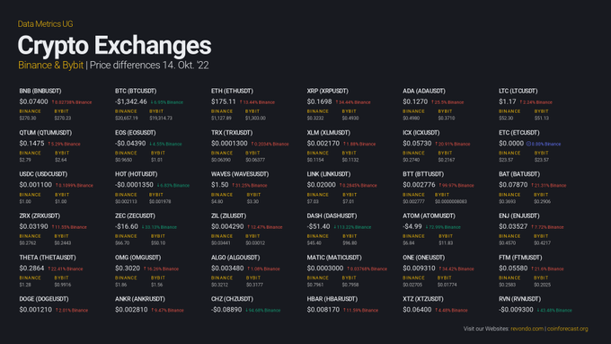 BnbJob's tweet image. 🤑 Exchange Info 🤑 Price differences on #Binance &amp;amp; #Bybit | #BTC: $0.5200, #ETH: -$0.1200, #BNB: $0.07400, #QTUM: $0.1475, #XRP: -$0.0002000, #ADA: $0.0003000, #BTT: $0.002776, #DOGE: $0.00001000 | 👁️  More: revondo.com/en/exchanges/c…