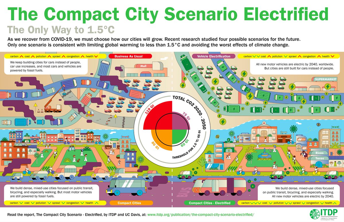 Compact, transit-oriented urban planning could save the world $5 trillion USD annually by reducing the need for vehicles, fuel, and parking - enough to build 30,000 new hospitals every year #UrbanOctober #SDG11 

Find out more in <a href="/ITDP_HQ/">ITDP</a>'s report 👉👉  bit.ly/3Iy2UGB