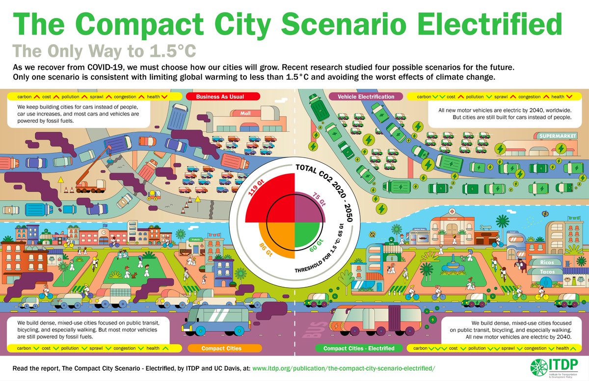 Compact, transit-oriented urban planning could save the world $5 trillion USD annually by reducing the need for vehicles, fuel, and parking - enough to build 30,000 new hospitals every year #UrbanOctober #SDG11 Find out more in @ITDP_HQ's report 👉👉 bit.ly/3Iy2UGB