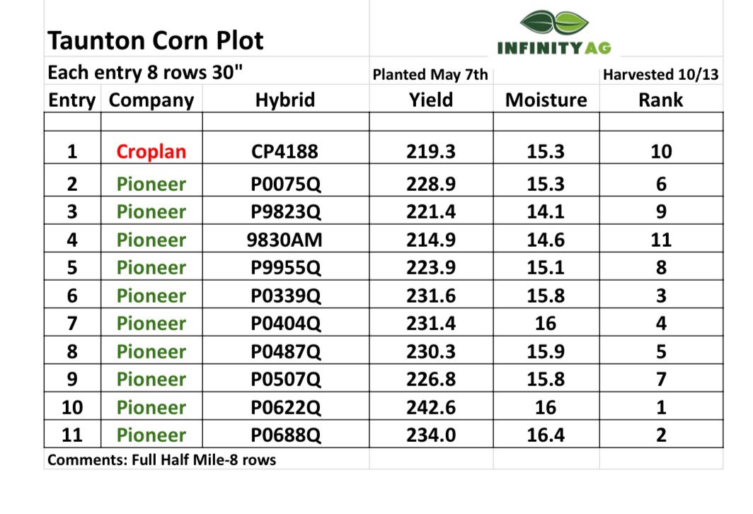 Plot taken out yesterday near Taunton, MN.