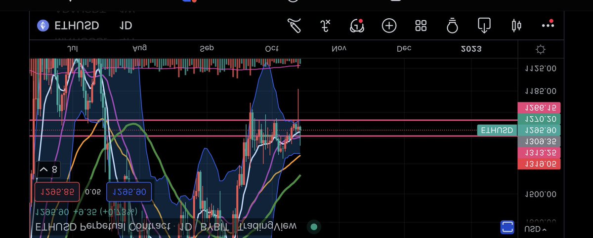 alexfooTF's tweet photo. If we flip #Ethereum  chart upside down 
We can see an Upthrust @BigCheds https://t.co/69DxdKaz11
