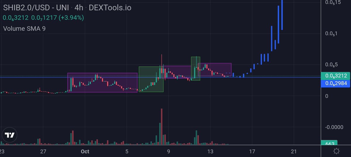 TeachingCrypto's tweet photo. My Degen play for the rest of this year.

$Poi 
Building its own Proof of Honesty Chain
Test net dropping soon.

InuScan &amp; InuSwap dropping by end of November.
Dev team is building this from scratch

300k m.c  
Don't see why this couldn't hit 5-10mill m.c with its own blockchain https://t.co/4ceyWuNW1X