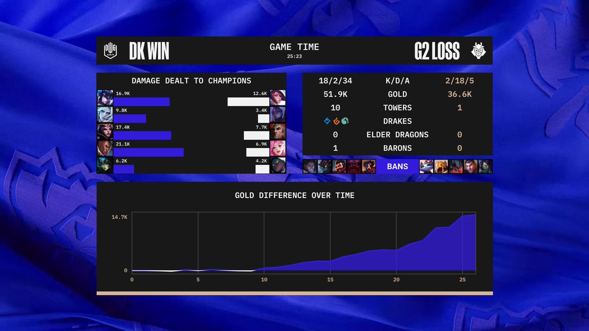 [情報] DK vs. G2  Jankos 只打出 3447 傷害