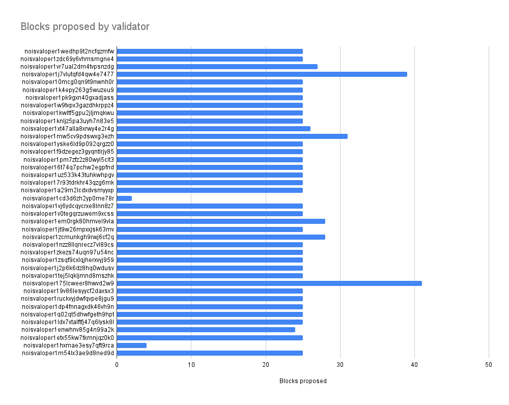 simon_warta's tweet image. 60 lines of #CosmJS wizardry later it turns out two validators are not reliably proposing blocks and their successors have to cover them.

Script here: github.com/noislabs/propo…