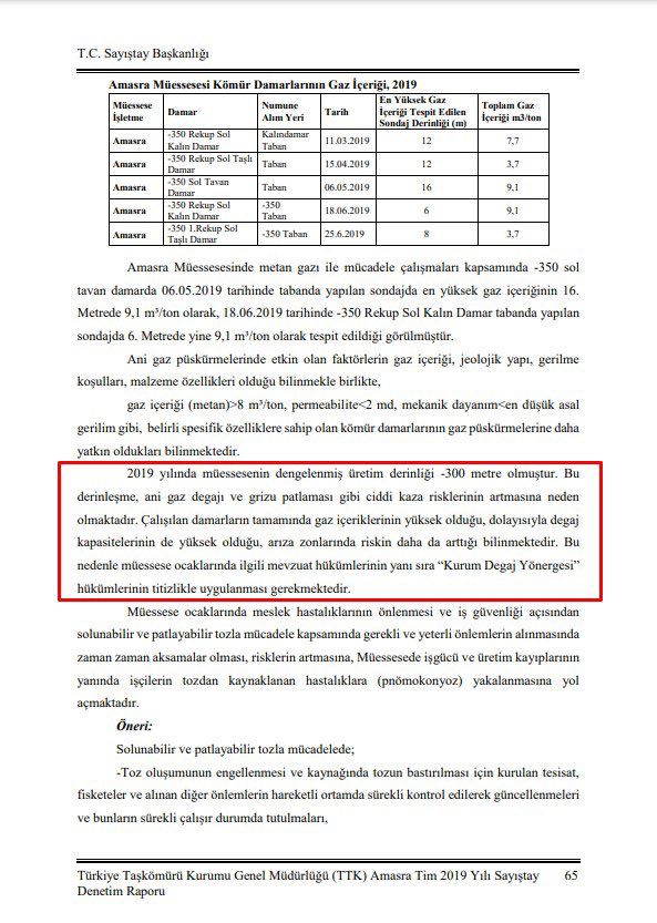 Sayıştay 2019 tarihli Bartın/Amasra 
TTK Denetim Raporu..
Üretim derinliği-300 metreye düştüğü için patlama riski artmıştır..
Bir önlem yada burada kömür çıkarmayı durdurma var mı?  YOK..
Bu gün olan ne fıtrat,ne kader,ne de
kaza..
İş Cinayeti...22..madenci..Yaşamını
yitirdi..