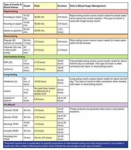 Medictests on twitter quick reference insulin onset peak and