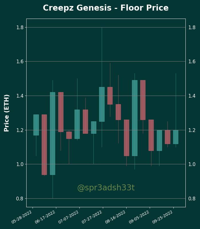 h2leads's tweet photo. Creepz Genesis - Price Action Analysis
Floor Price: 1.5 ETH
24 Hour Volume: 43 Trxs | 58.91 ETH
Owners/Supply: 587/11111
Buy Floor Now: https://t.co/lPyPQwwNFT
View Activity: https://t.co/C5Zv6mxAwv
#CreepzGenesis #NFTs https://t.co/x8Vgai7XBN