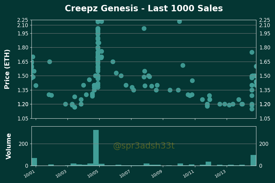 h2leads's tweet photo. Creepz Genesis - Price Action Analysis
Floor Price: 1.5 ETH
24 Hour Volume: 43 Trxs | 58.91 ETH
Owners/Supply: 587/11111
Buy Floor Now: https://t.co/lPyPQwwNFT
View Activity: https://t.co/C5Zv6mxAwv
#CreepzGenesis #NFTs https://t.co/x8Vgai7XBN