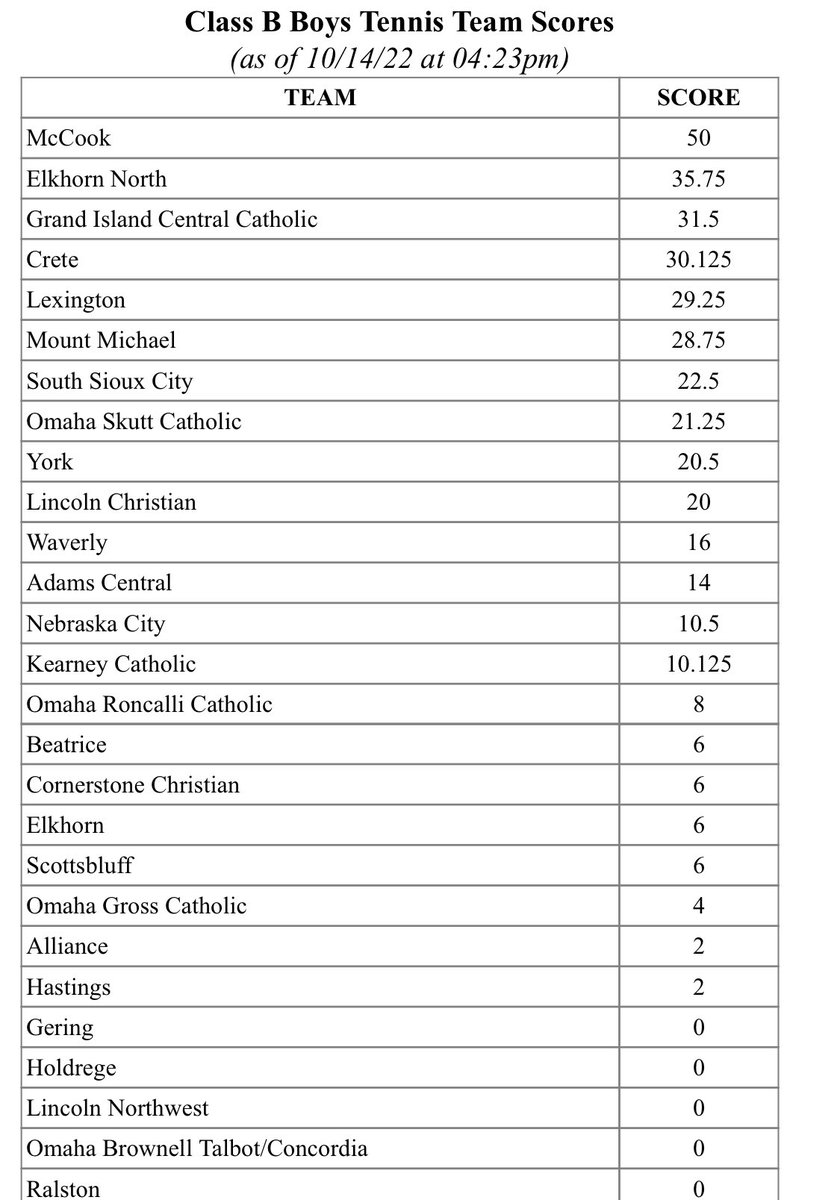 Official Team Scores!! McCook is your 2022 NSAA State Tennis Champions!!! 🎾<a href="/TennisMccook/">McCook Tennis</a>