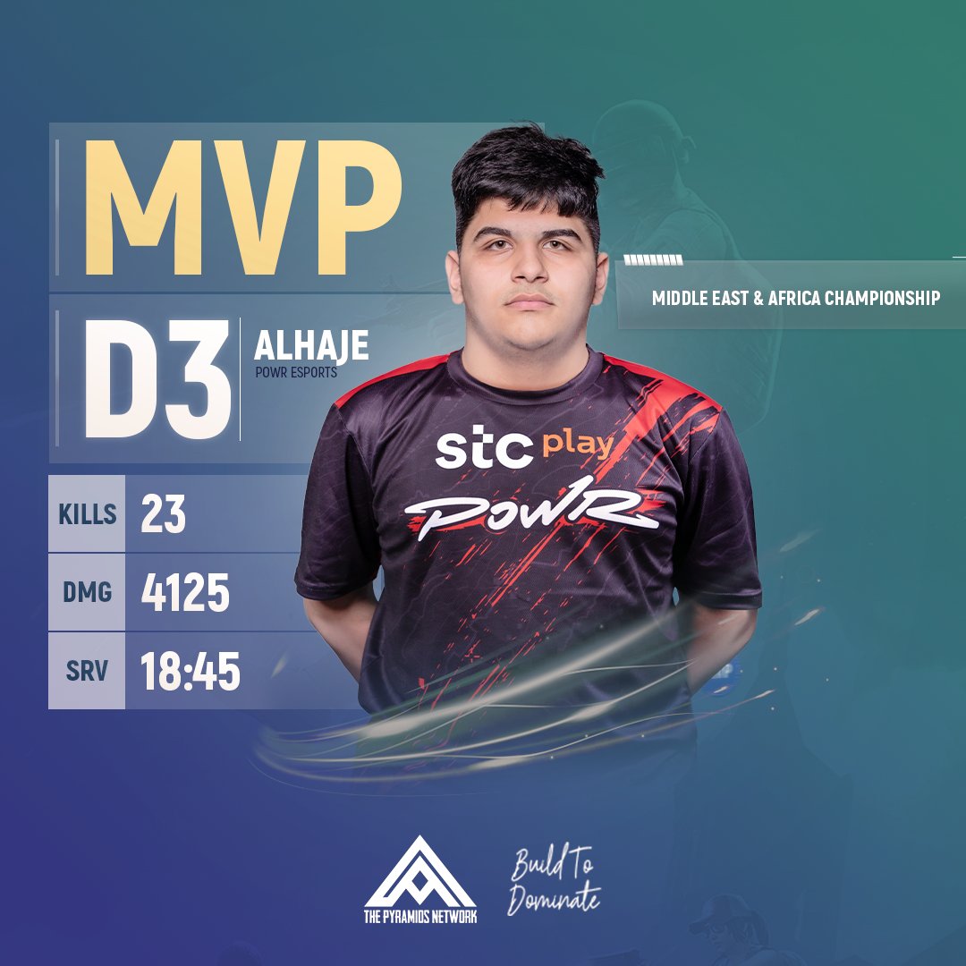 PyramidsNetwork's tweet photo. PMPL MEA CHAMPIONSHIP 🏆
MVP☠️
DAY 3⚡
نقدم أفضل لاعب لليوم الثالث من بطولة PMPL MEA CHAMPIONSHIP 🔥
#PMPL #PMPLARABIA
#PMPL2022 #PMPLAFRICA
#ESPORTS #PUBGMOBILE
#Pyramids_Network https://t.co/E6GOVQx09f