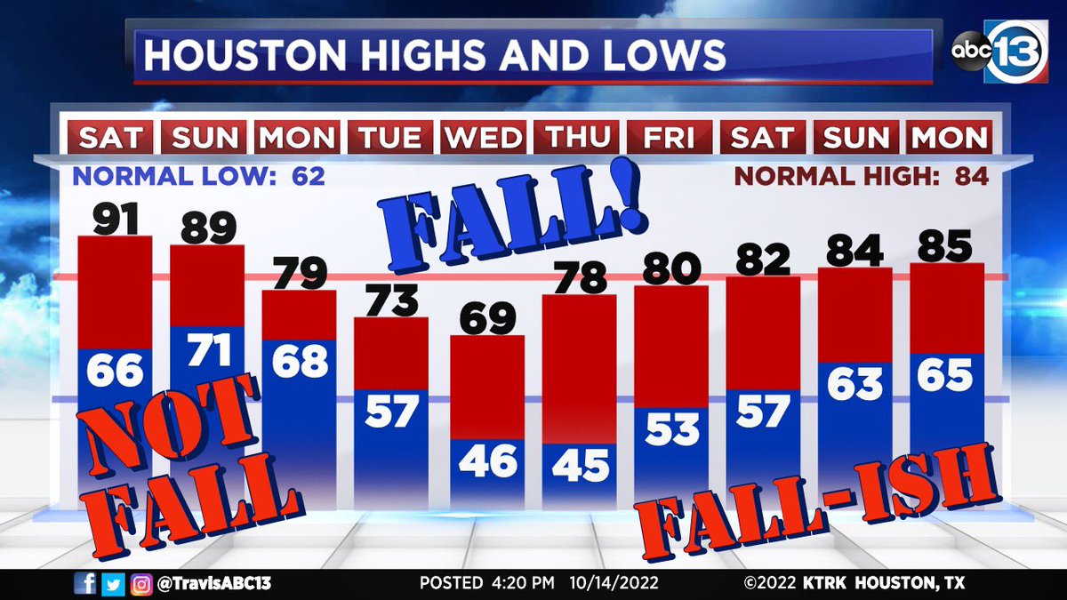 TravisABC13's tweet photo. Fall is coming, my friends!

Full Forecast: https://t.co/kYz1z4PF5L #houwx #txwx #happyfallyall https://t.co/0pNp7iBMA2