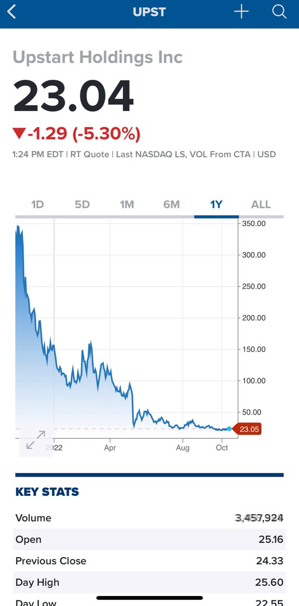 windgineering's tweet photo. @Mayhem4Markets @CNBC This needs to go viral. #WhatDoesUpstartDo? https://t.co/66a55S7M5E
That interview was made roughly a yr ago when $UPST was over $300.
You should know what you are buying/pumping. https://t.co/iWfEj57nIw