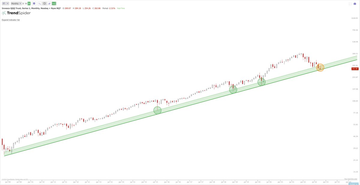 Jake__Wujastyk's tweet photo. $QQQ #QQQ Getting very close to a breaking point at the monthly uptrend zone that dates back to 2009. https://t.co/oR04isstqe