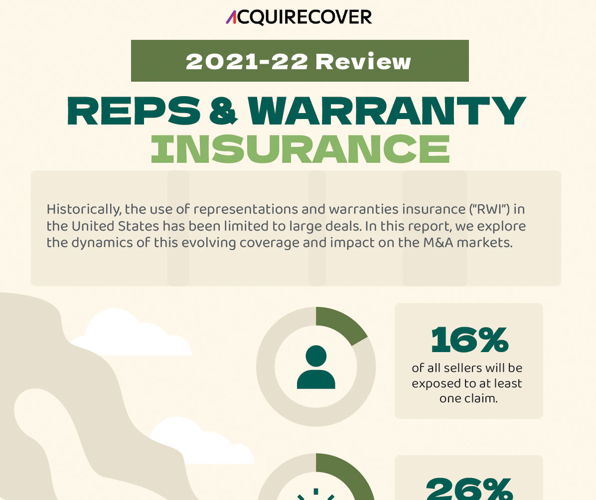 acquirecover's tweet photo. 16% of all sellers will face a claim against their Reps &amp; Warranties.  Are you prepared? 
D/L our latest report; https://t.co/C9Qk5P8Z16 https://t.co/kAbqYTtL5M
