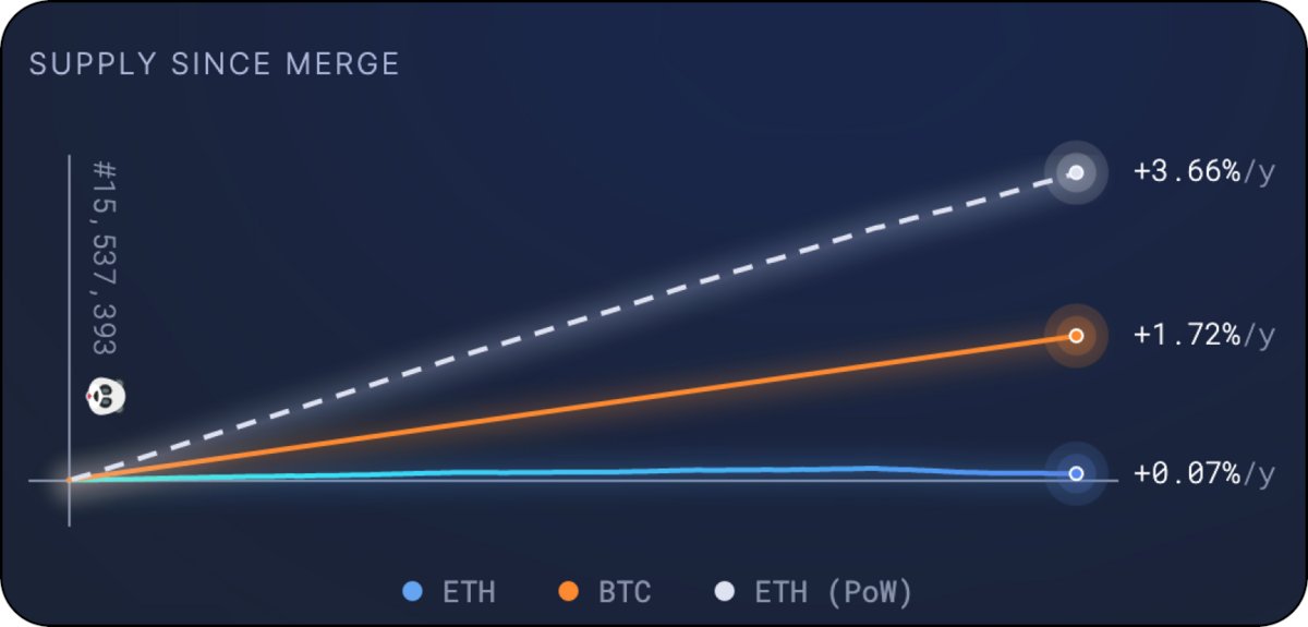 Web3JobGuy's tweet photo. PSA: the Ethereum supply is barely increasing since the merge: https://t.co/C0De1D8TXB