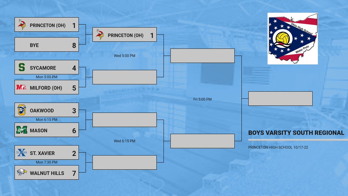 CinciWaterPolo's tweet photo. The South Regional Tournament Starts Next Week at Princeton High School. See who will set sail for the State Tournament. Here is the Boys Bracket. https://t.co/LCW5WPesn8