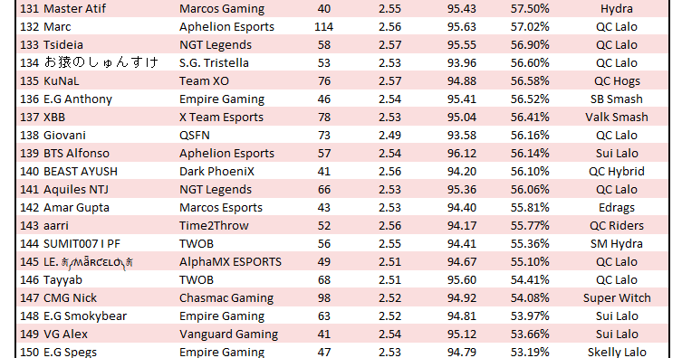 Chase$ the Ace (@chasetheace_12) on Twitter photo With the end of TH14, I finally finished the player leaderboard from streamed <a href="/CoCEsports/">Clash of Clans Esports</a> matches from Jan. 2022 to Worlds 2022! After over 35K attacks and over 4K players, here's the top 150 that qualified! Hope you enjoy!🔥🔥🔥 With the end of TH14, I finally finished the player leaderboard from streamed <a href="/CoCEsports/">Clash of Clans Esports</a> matches from Jan. 2022 to Worlds 2022! After over 35K attacks and over 4K players, here's the top 150 that qualified! Hope you enjoy!🔥🔥🔥