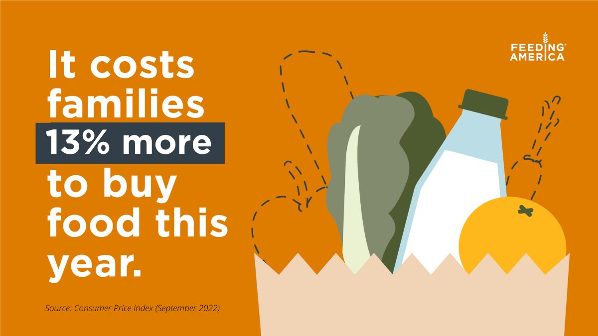 💸Money isn’t going as far as it used to at the grocery store. Families who have never sought help before are now turning to food banks for support.

With the increased demand, food banks need help: give.feedingamerica.org/qAzjT65sGUiL7t…
