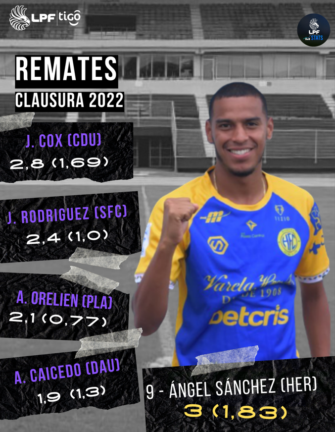 Ángel Sanchez, del Herrera, es el jugador que más remata por partido: 
3 remates promedio por partido, de los cuales 1,83 van a porteria. 
En parte esto explica la levantada del Herrera en los últimos juegos, donde marco 4 goles en los úlitmos 4 partidos.