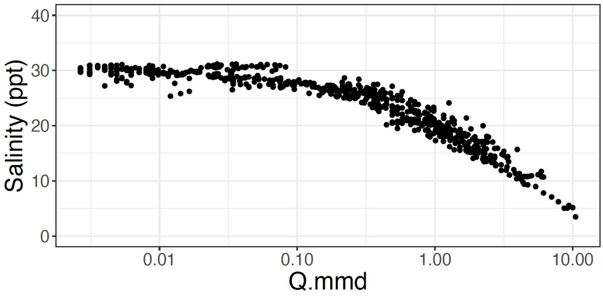 WilWollheim's tweet photo. Some synthesis of long term flow (Parker R. USGS) and estuarine sonde data from @PIE_LTER demonstrates salinity vs. Q relationship. #LongTermData Data from RT1A on the Parker. We were way on the left this year! https://t.co/Y5Hcy9N3J9