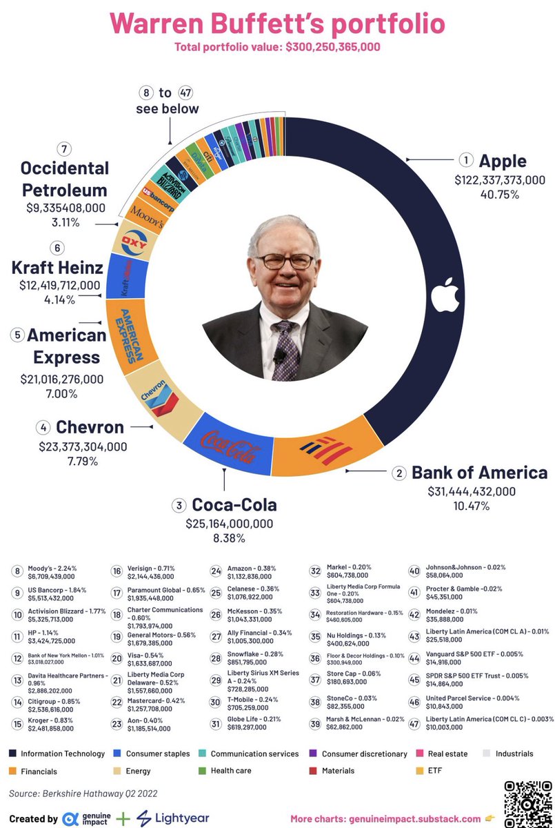 CayanYildirim's tweet photo. Buffet reisin 300 milyar dolarlık sepeti https://t.co/Q7ZeuZL1ac