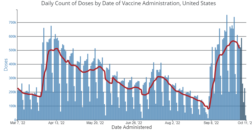 Latest data from CDC showing a peak and downward trend in Covid-19 vaccinations in the US, as initial enthusiasm for new bivalent booster doses cools off somewhat covid.cdc.gov/covid-data-tra…