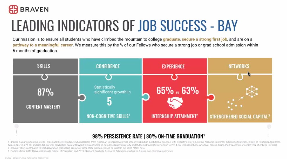 CSU_SuccessNet's tweet image. “Higher education allows students to gain the social capital they need to enter the career field and be successful.” - Putting Education to Work: Innovation Collaboration Leads to Increased Student Success @SJSU #CSUStudentSuccess2022