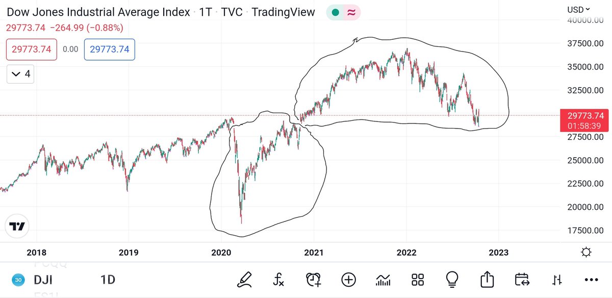 jovi_sie's tweet photo. @N3PR4 If I 👀 $DJI  chart see scary islands https://t.co/zOquy6zOyc