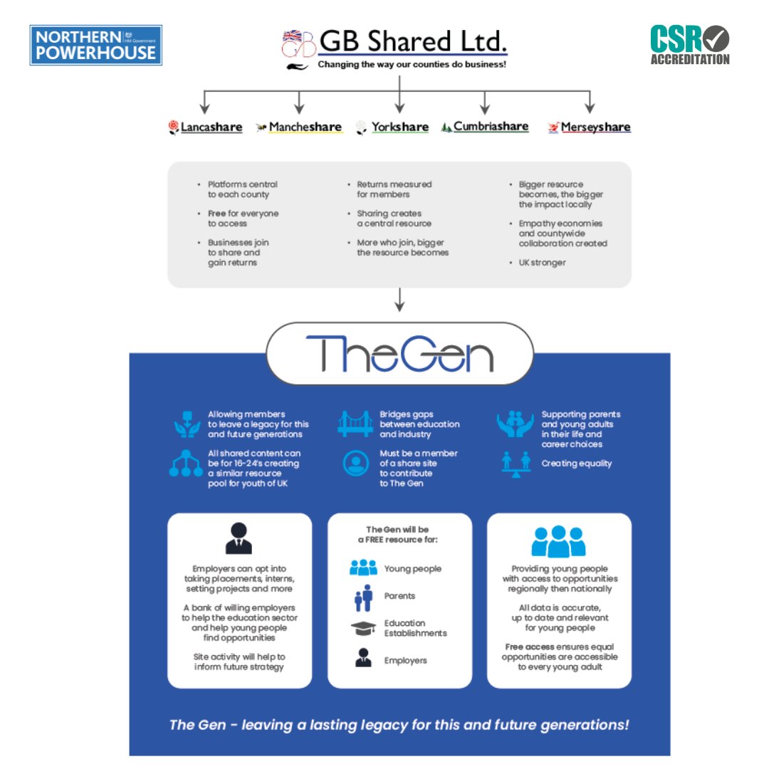 YorkShare2's tweet photo. Members of our share sites gain great regional exposure, but when they share opportunities to our youth platform, that exposure goes national!

We don't monetise our youth platform, centralisation of opportunities helps future generations to flourish!

https://t.co/iA0nWPU7xS https://t.co/7VyOro9mkE