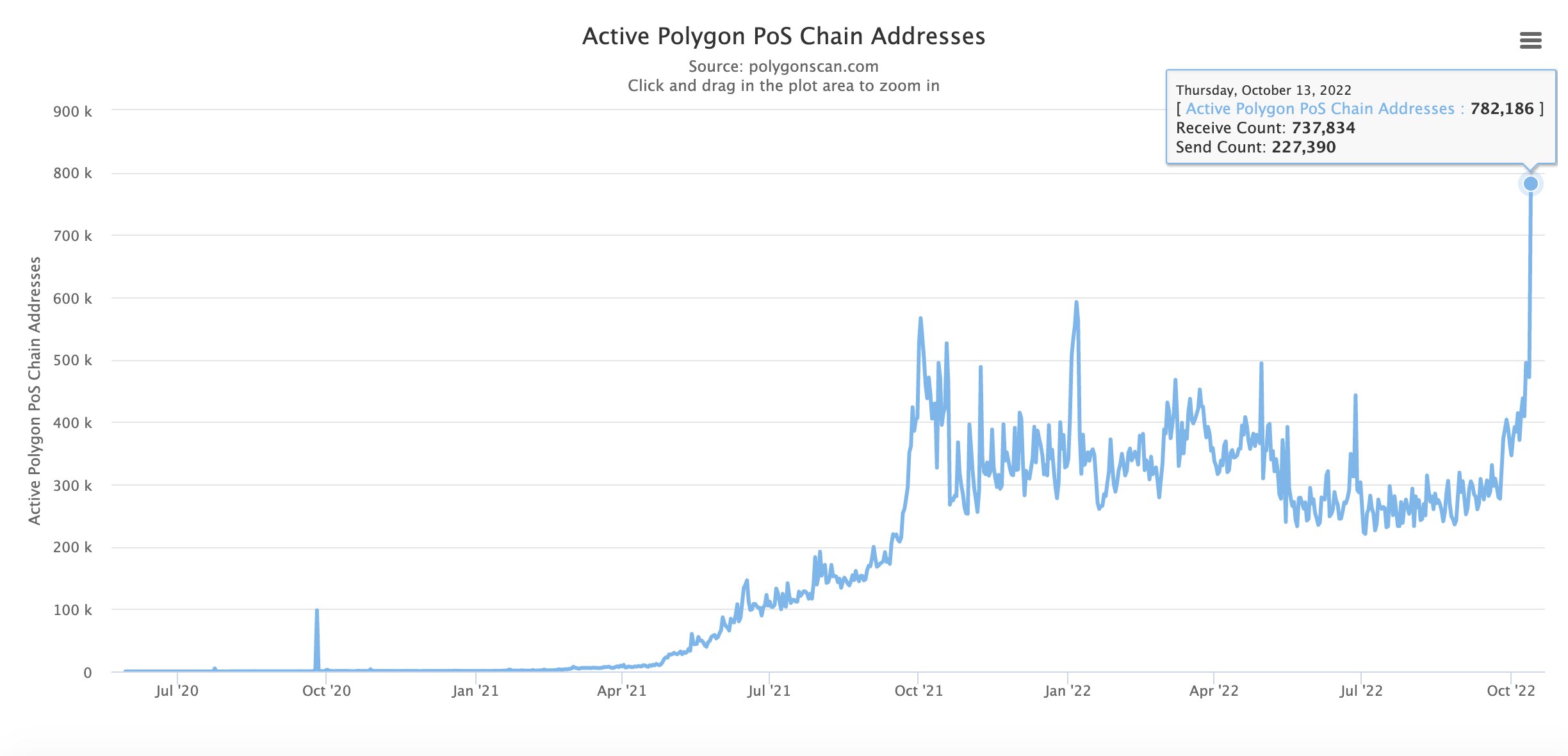 Polygon のデイリー アクティブ アドレス数が過去最高を更新