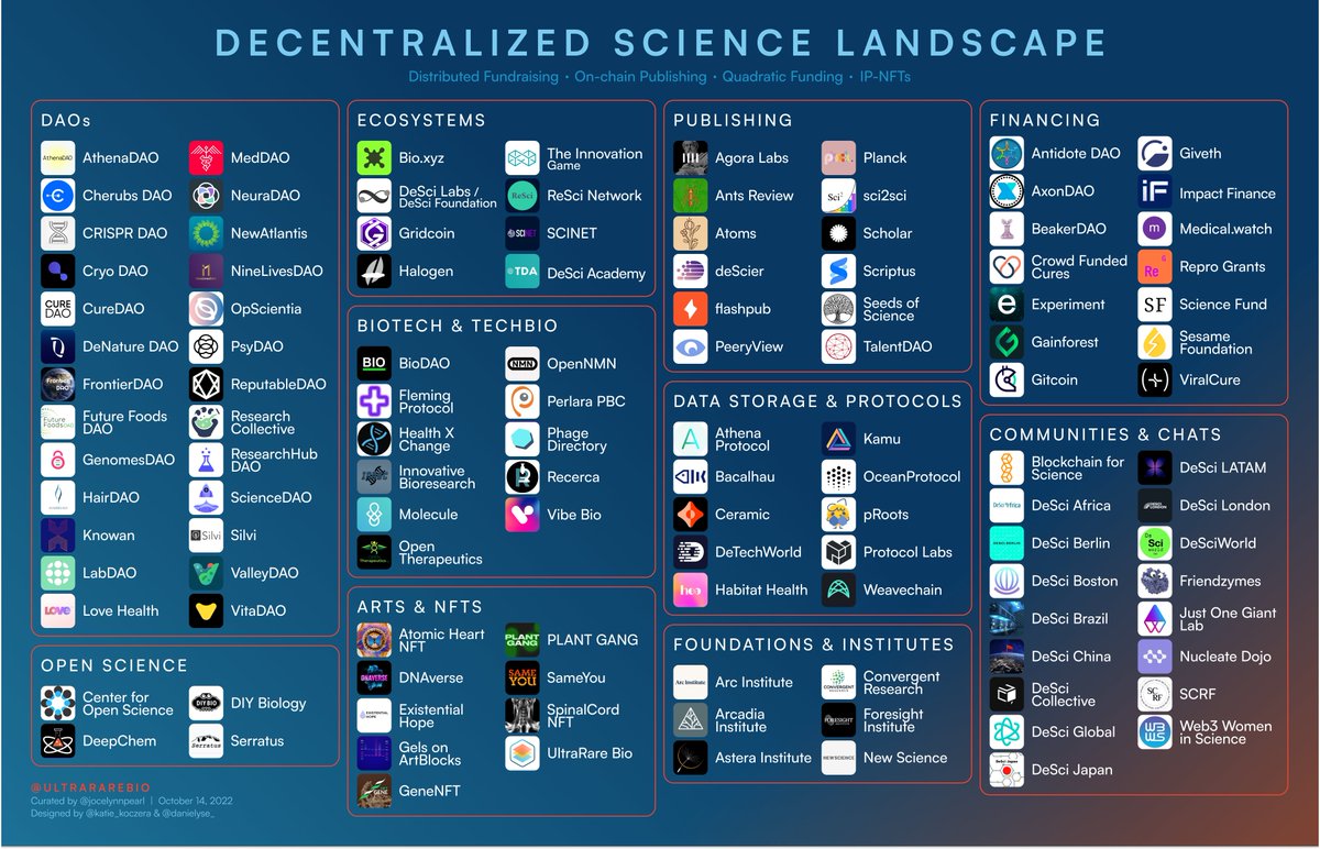 UltraRareBio's tweet image. It&apos;s here! Your brand new DeSci Landscape!
Updated 10/14/2022 by @danielyse_ and @JocelynnPearl + input from the community. 
And once again we&apos;re seeing an amazing expansion of DAOs, projects, and categories. 
Let&apos;s check out who&apos;s here 👀