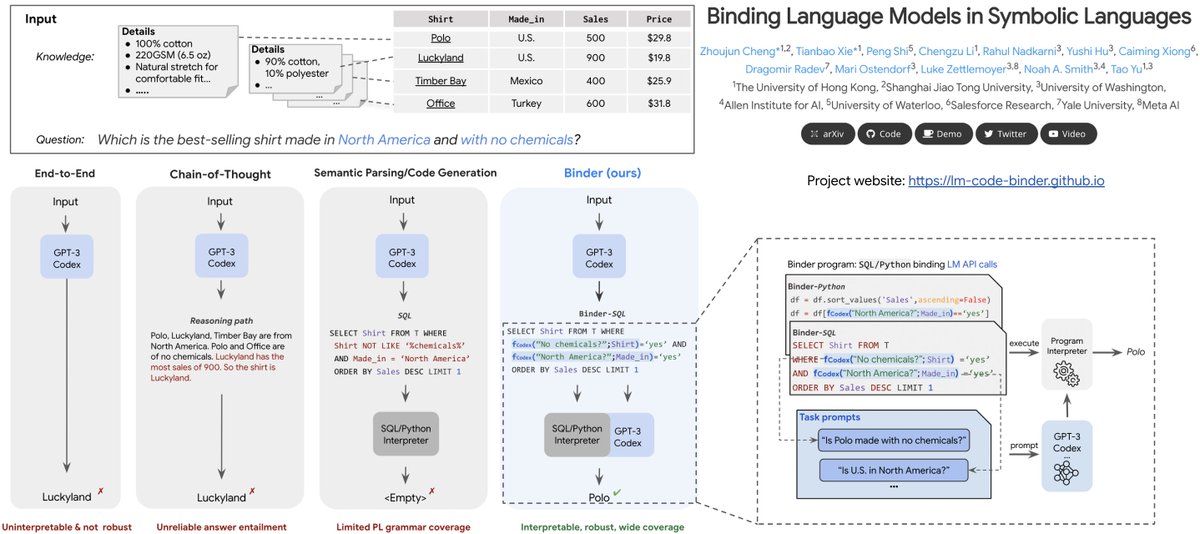 A new way to work w. LMs!

Binder, an easy neuro-symbolic paradigm:
1.Parse input➡️SQL/Python bound w. GPT3 Codex API calls
2.Codex+PL interpreter execute➡️answer

No train&amp;few-shot!➡️SOTA

🆚chain-of-thought: interpretable&amp;robust⬆️
🆚NL2Code: coverage⬆️

lm-code-binder.github.io