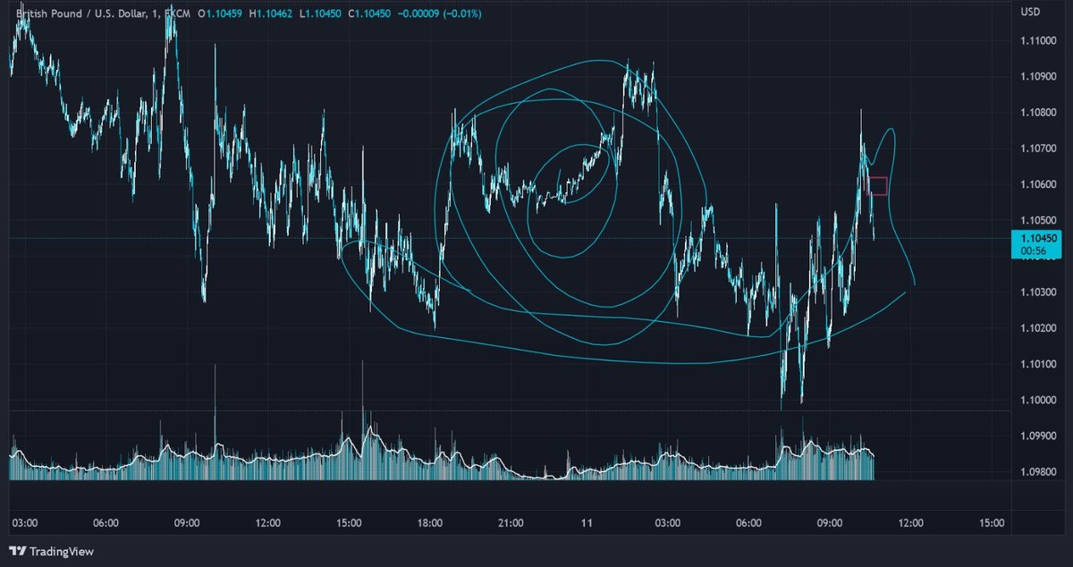 chaseforex's tweet photo. Classic sell the eyes snail pattern #forex #gbpusd #trader https://t.co/hOjxpJb0WN