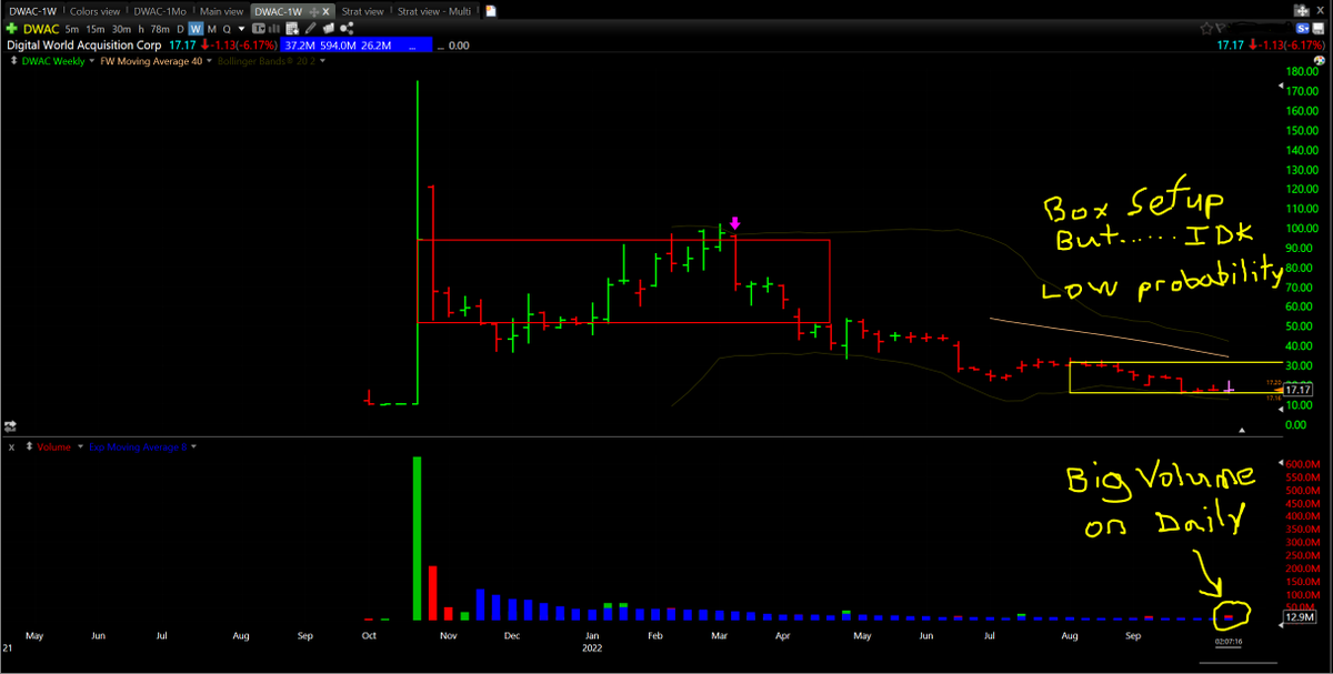 DarvasBoxAI's tweet photo. re-bought $DWAC at $17. What was yesterday's gap-up low? $17.09. So not a bad spot if it sticks #2ndTry 
 
If the prior day big green volume bar means anything then it has a chance and hopefully develops from here, if not then I'll bail https://t.co/tLGeYQVwC2