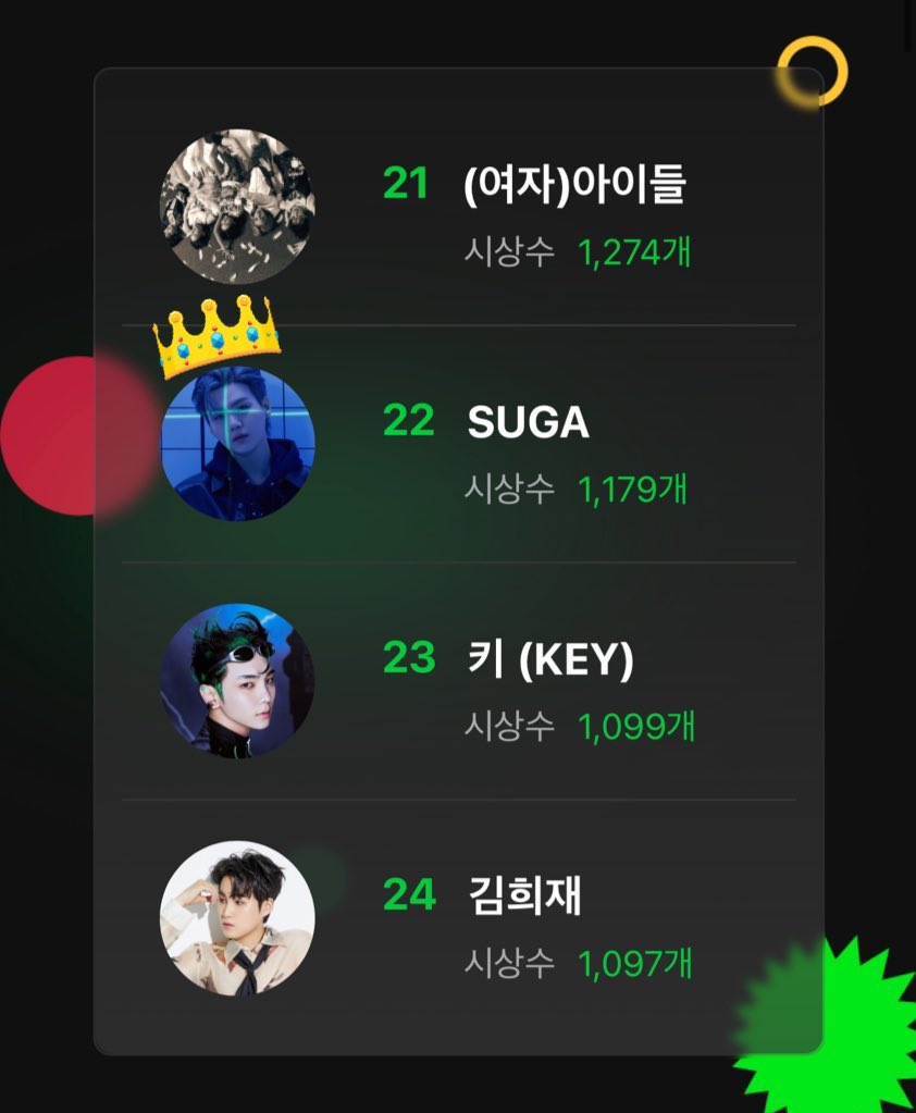 sugaIegend's tweet photo. Nominate Yoongi for a MMA Melon Plaque Award, it will be given to the first 10 artists, he’s currently #22 ❕

› link: https://t.co/0EtzoBaIgQ

here’s a step by step guide on how to do it https://t.co/QNrtGWgcm3