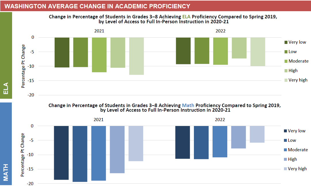 CSDH19's tweet photo. Washington:
✎2% of students had high or very high access to full in-person learning in 2020-2021
✎Avg ELA and math proficiency decline 2019 to 2021: 14.7pp  
✎Avg ELA and math proficiency decline 2019 to 2022: 10.2pp https://t.co/jqylAVkG9N
