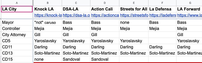 MattRuscigno's tweet photo. Los Angeles! I compiled progressive voter guides into one document for ease of use and sharing. Includes @GroundGameLA @DSA_LosAngeles @ActionCali @streetsforall @LADefensx @LosAngelesFwd. Ballots are already out, talk to your friends and neighbors! 
https://t.co/pd9xr3RGlD https://t.co/iPzSiWzCPr