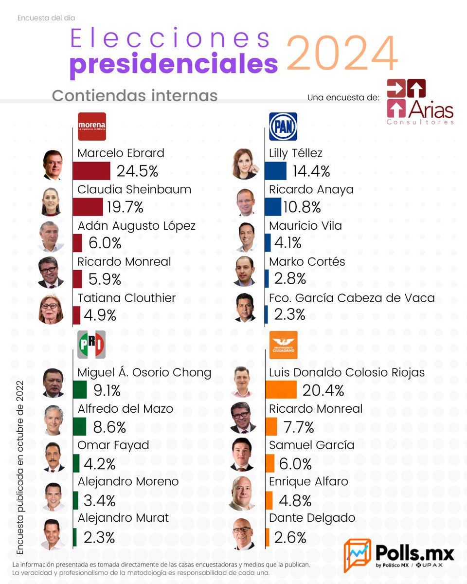 PollsMX_'s tweet photo. #Elecciones2024 | Conforme a @AriasCons, así se encuentran las preferencias internas rumbo a la elección presidencial de 2024. Ricardo Monreal tiene mayor predilección en Movimiento Ciudadano que en Morena; sin embargo, en ninguno alcanza los 10 puntos porcentuales. #PollsMX https://t.co/Oyaoqv4CY9